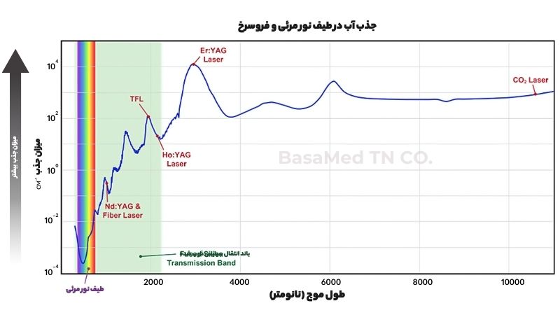 میزان جذب آب در لیزر هولمیوم